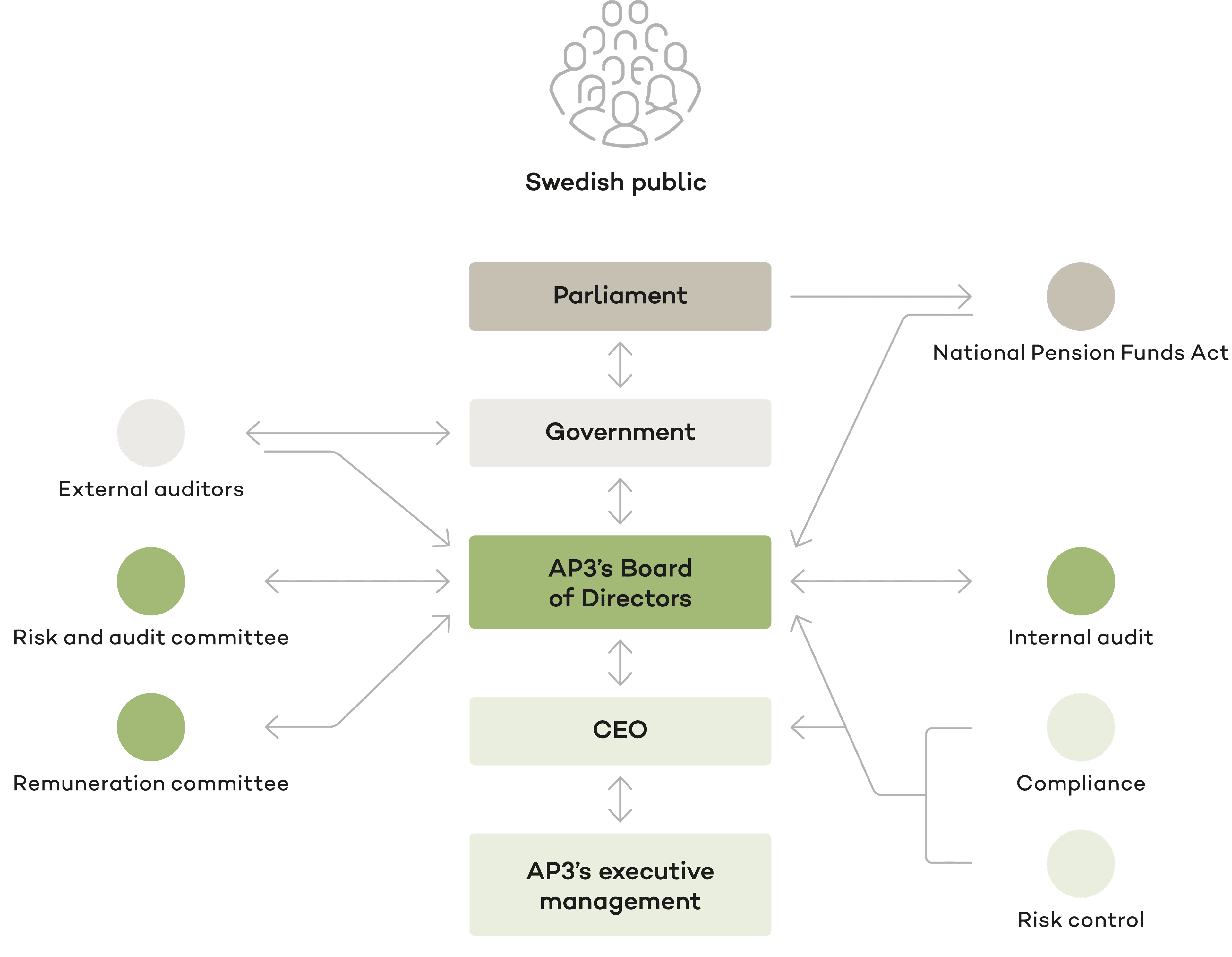 Illustration of governance, board of directors, executive management and control functions