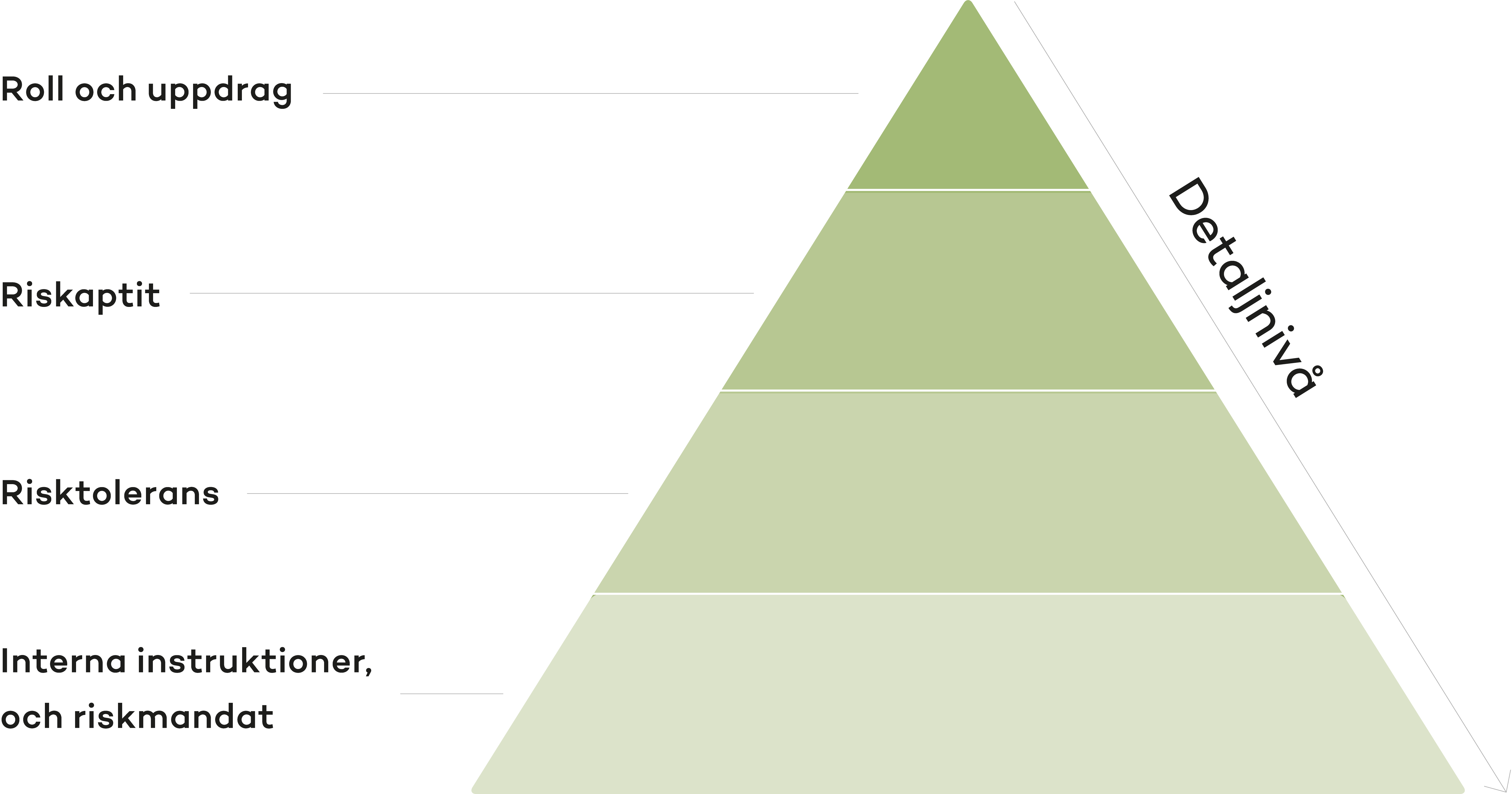 Riskstyrning på AP3 illustrerat i en pyramid