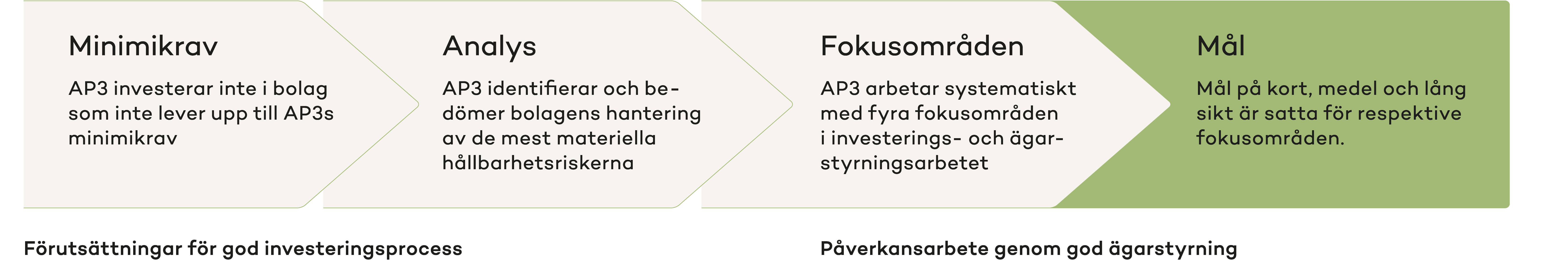 Illustration över hållbarhetsprocessen på AP3