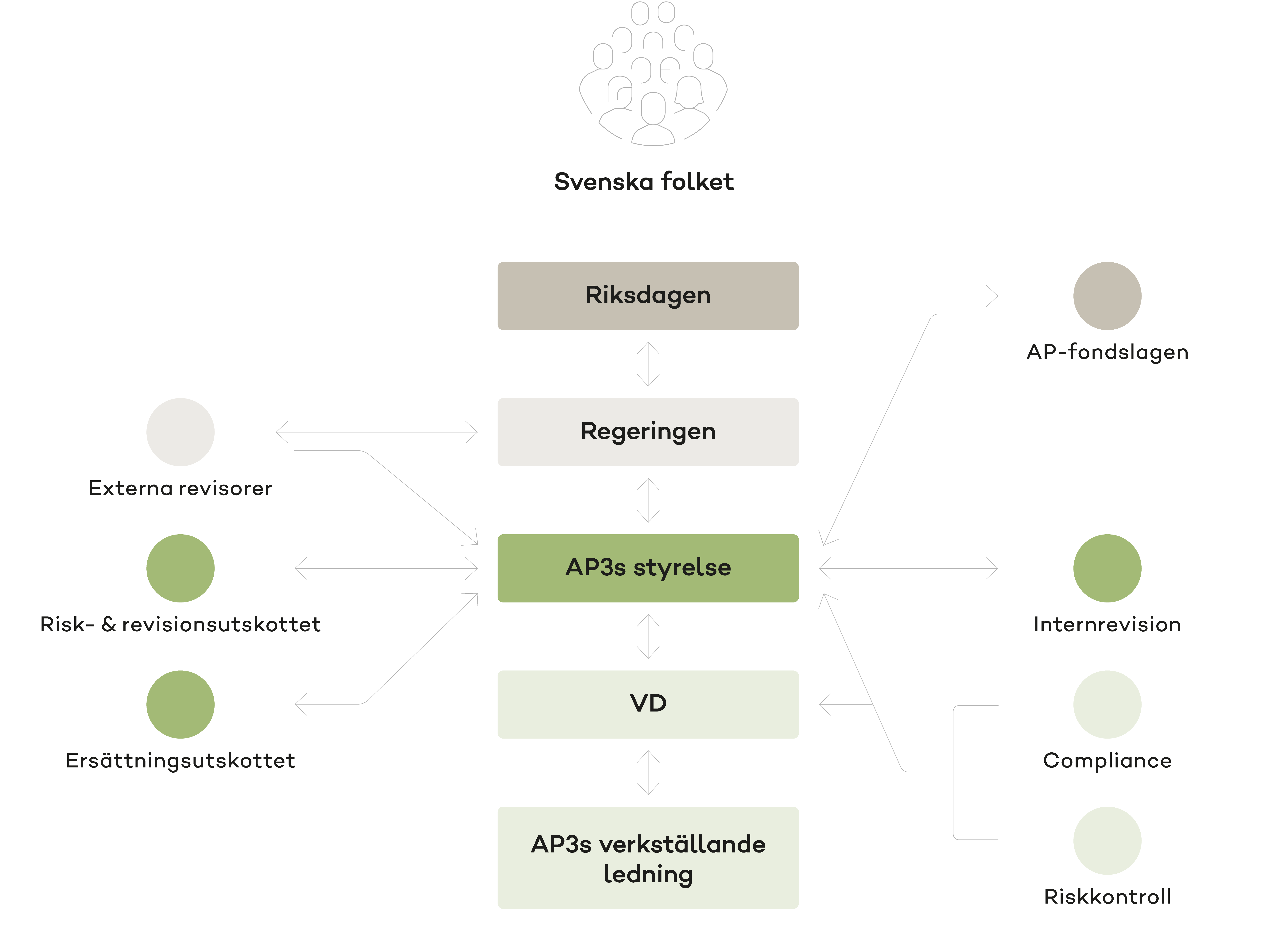 Illustration över styrning av AP3