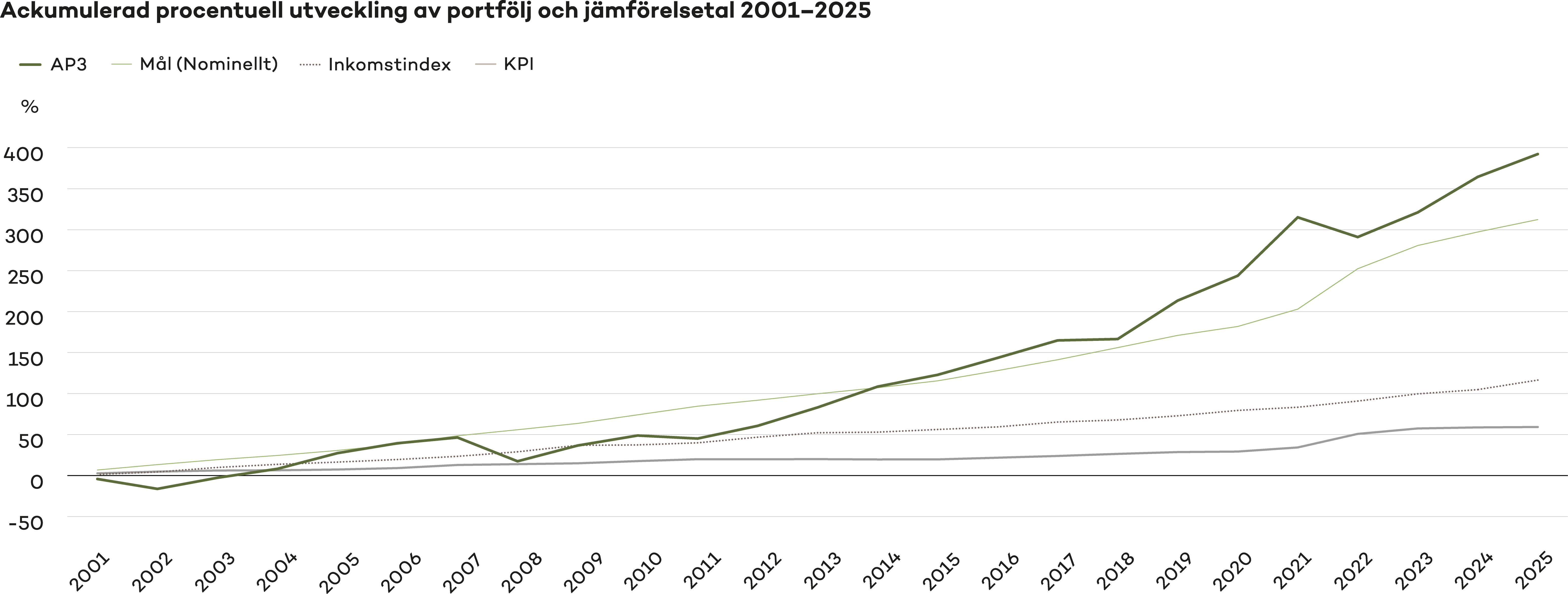 Ackumulerad procentuell utveckling av portfölj och jämförelsetal 2001-2025