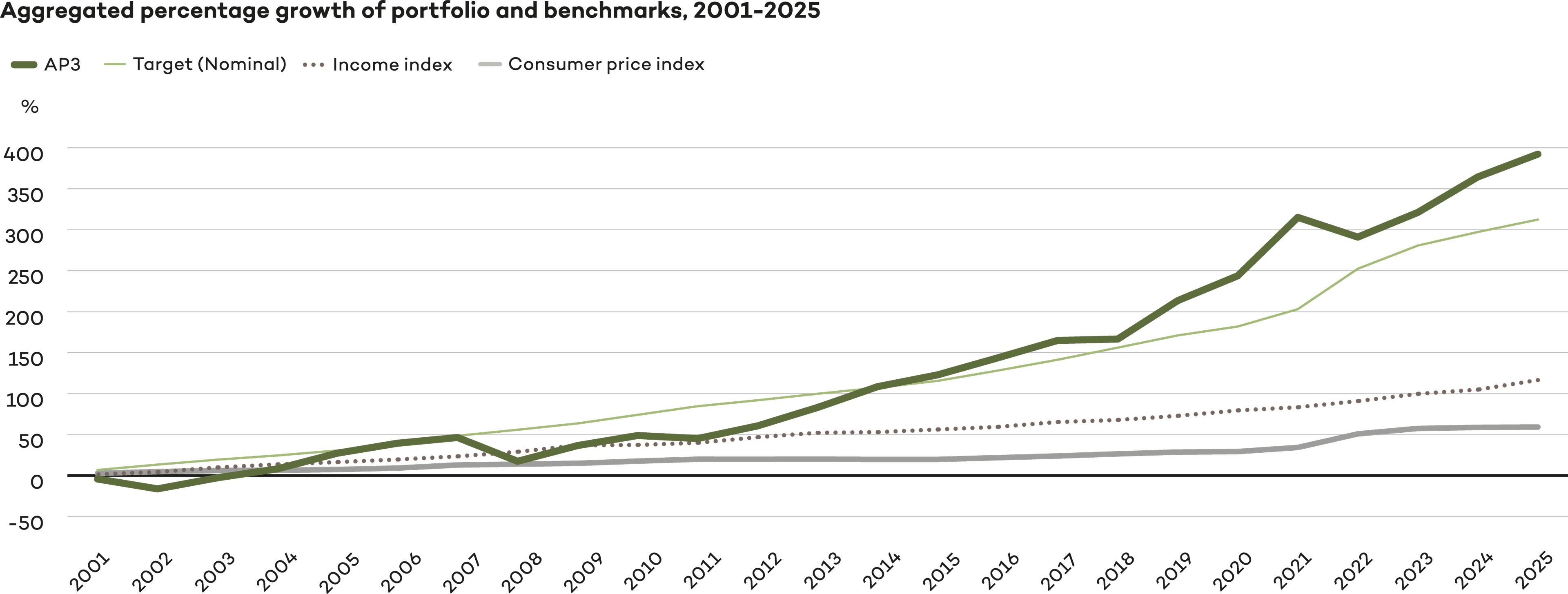 Graph illustrating aggregated percentage growth of portfolio and benchmarks 2001-2025