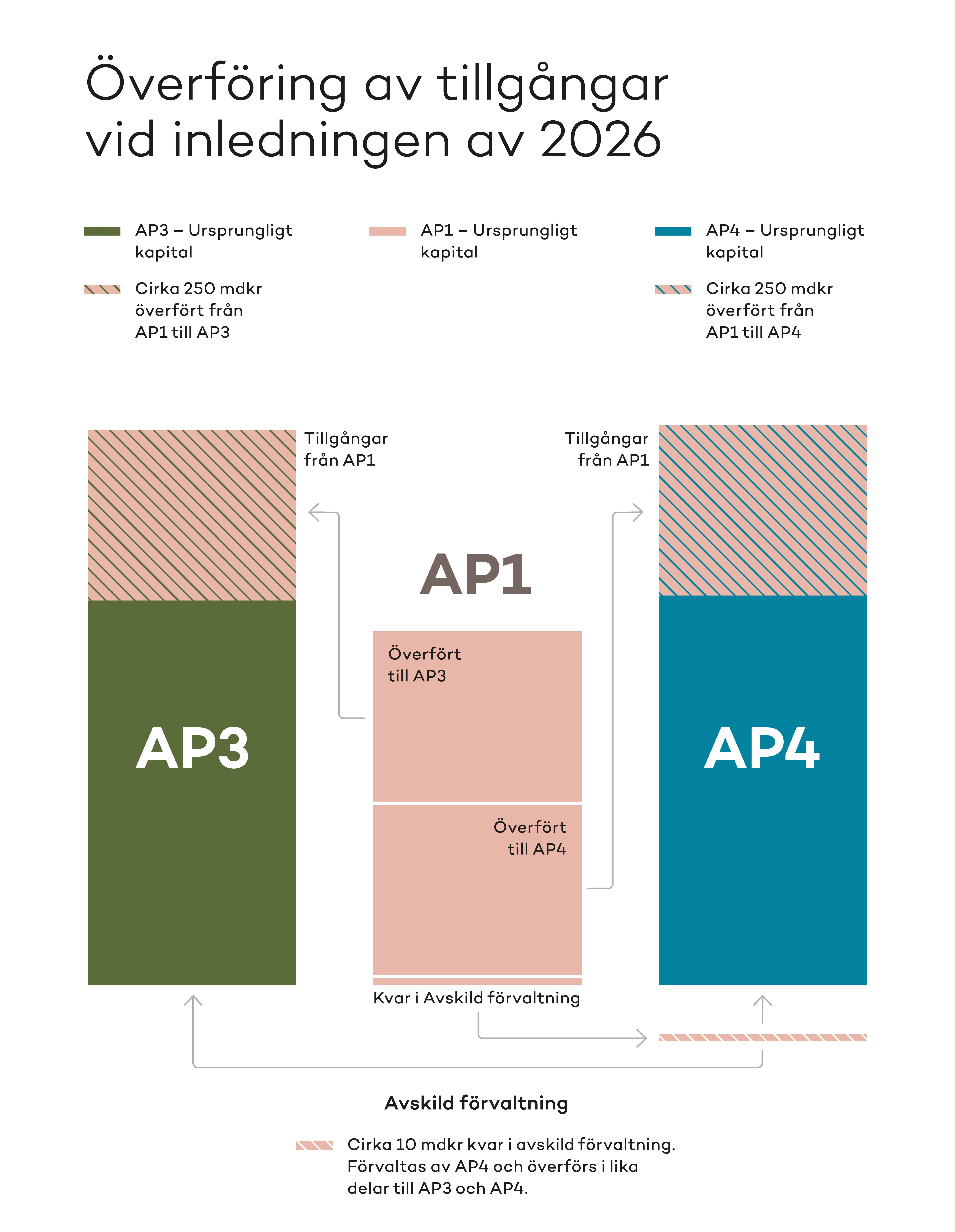 Överföring tillgångar från AP1 till AP3 och AP4