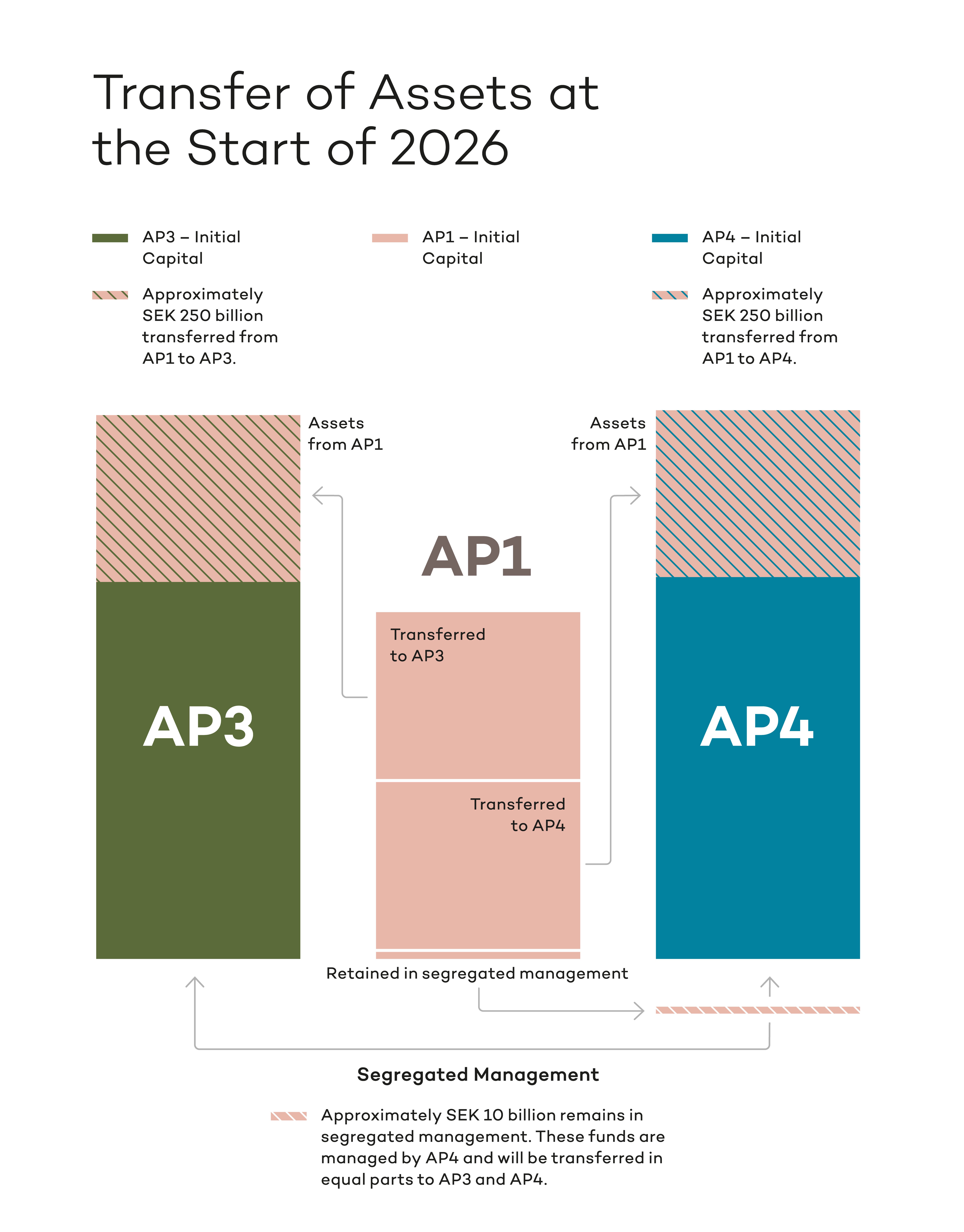 Transfer of Assets at the Start of 2026